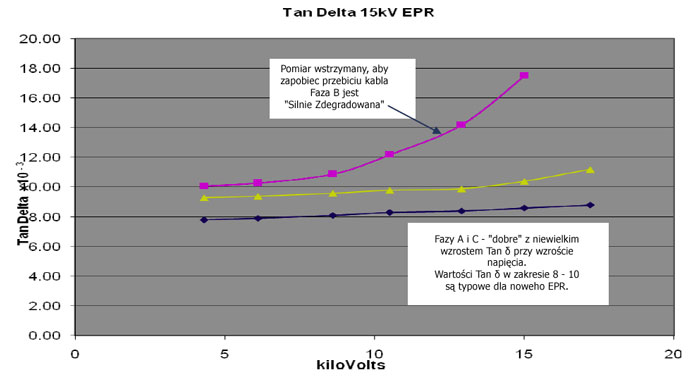 Wyniki pomiaru tangensa delta
